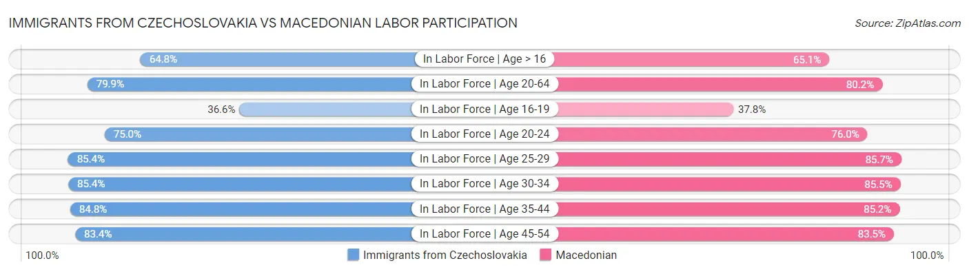 Immigrants from Czechoslovakia vs Macedonian Labor Participation