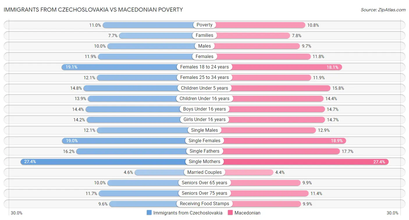 Immigrants from Czechoslovakia vs Macedonian Poverty