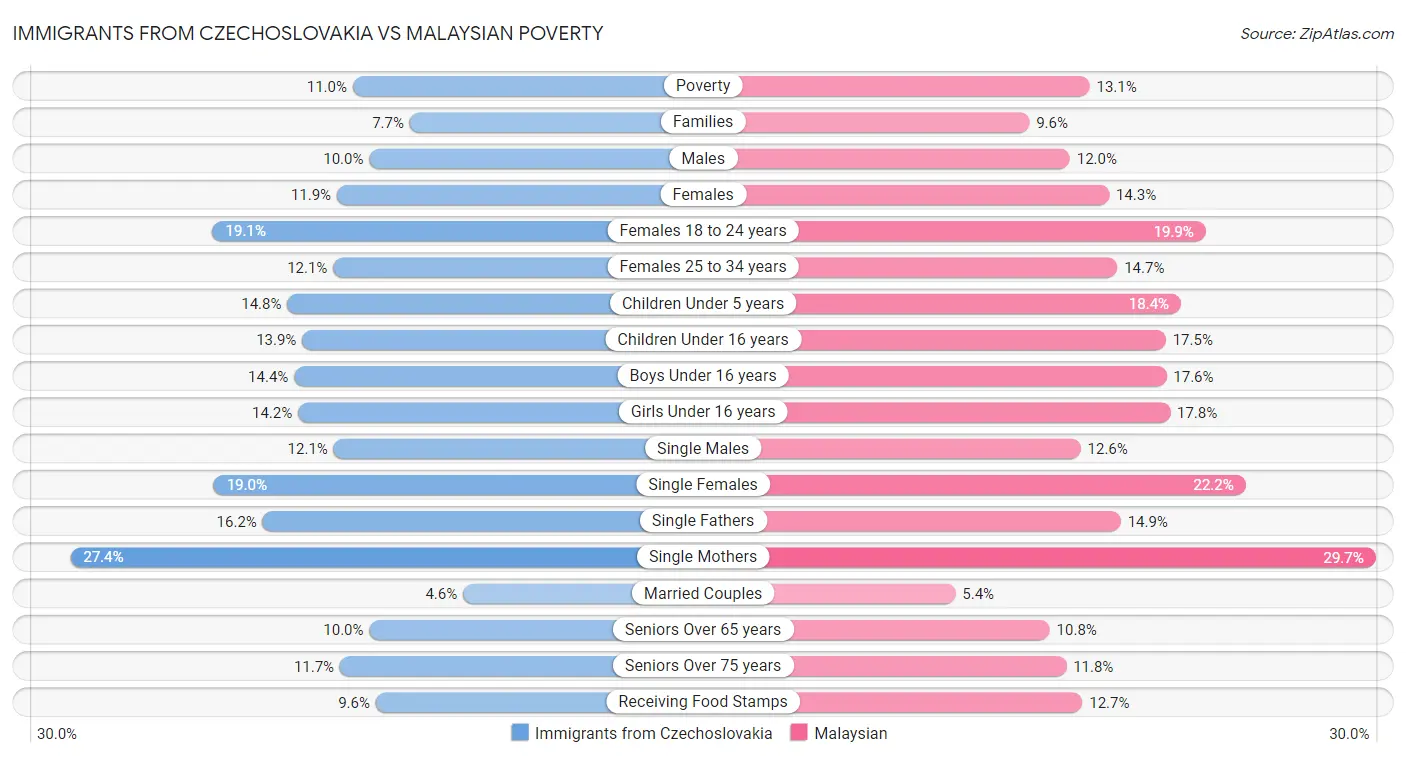 Immigrants from Czechoslovakia vs Malaysian Poverty