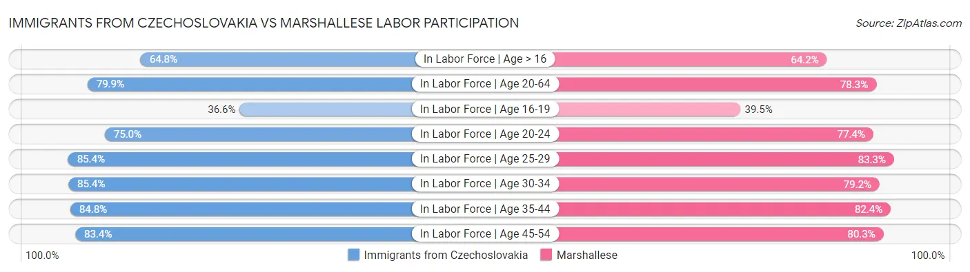 Immigrants from Czechoslovakia vs Marshallese Labor Participation