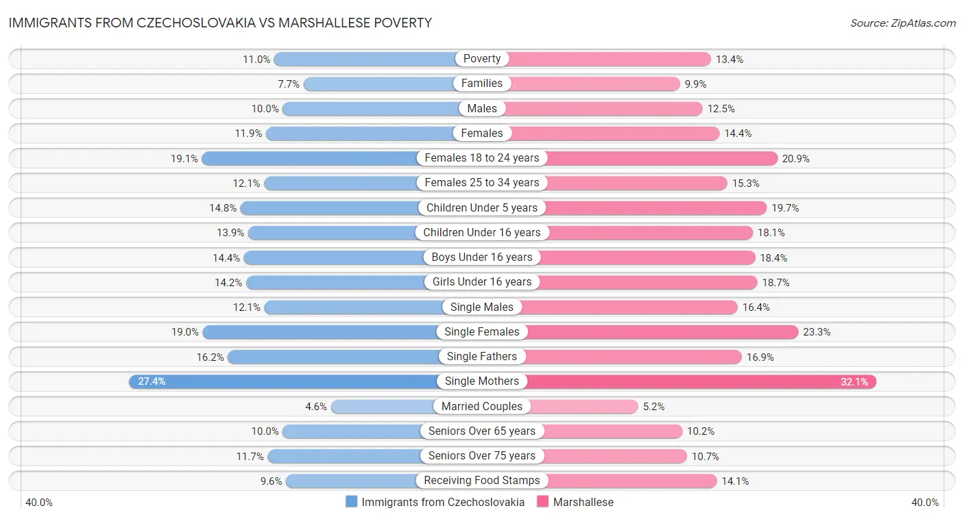 Immigrants from Czechoslovakia vs Marshallese Poverty