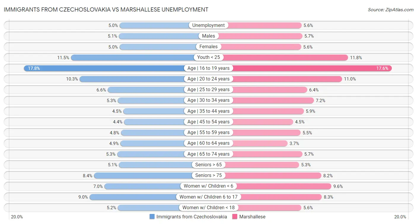 Immigrants from Czechoslovakia vs Marshallese Unemployment