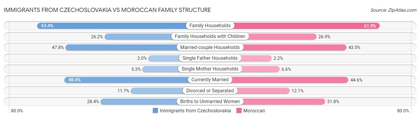 Immigrants from Czechoslovakia vs Moroccan Family Structure