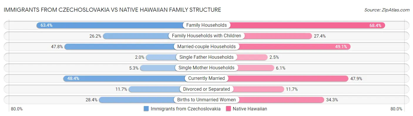 Immigrants from Czechoslovakia vs Native Hawaiian Family Structure