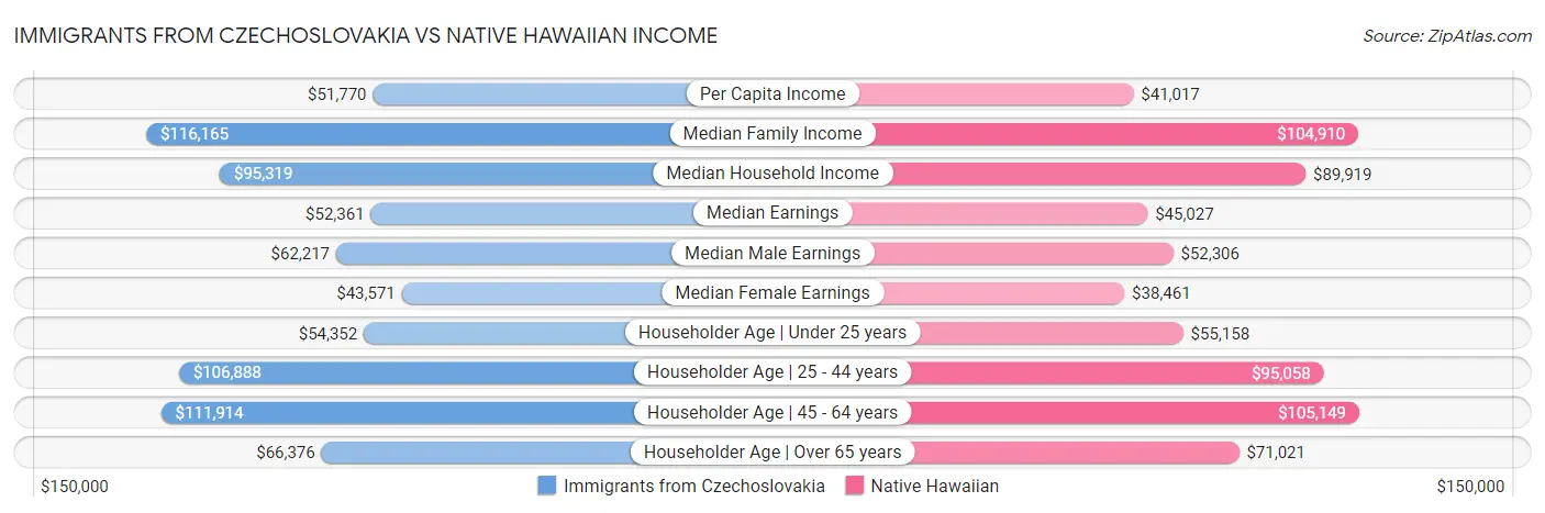 Immigrants from Czechoslovakia vs Native Hawaiian Income