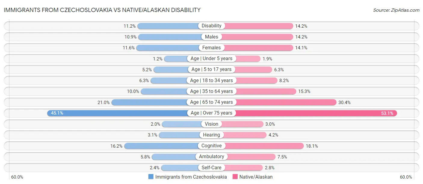Immigrants from Czechoslovakia vs Native/Alaskan Disability