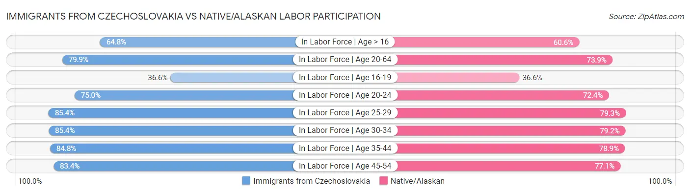 Immigrants from Czechoslovakia vs Native/Alaskan Labor Participation