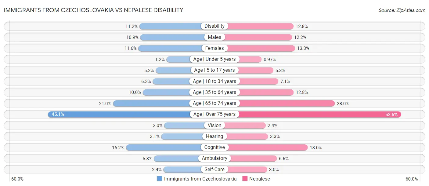 Immigrants from Czechoslovakia vs Nepalese Disability