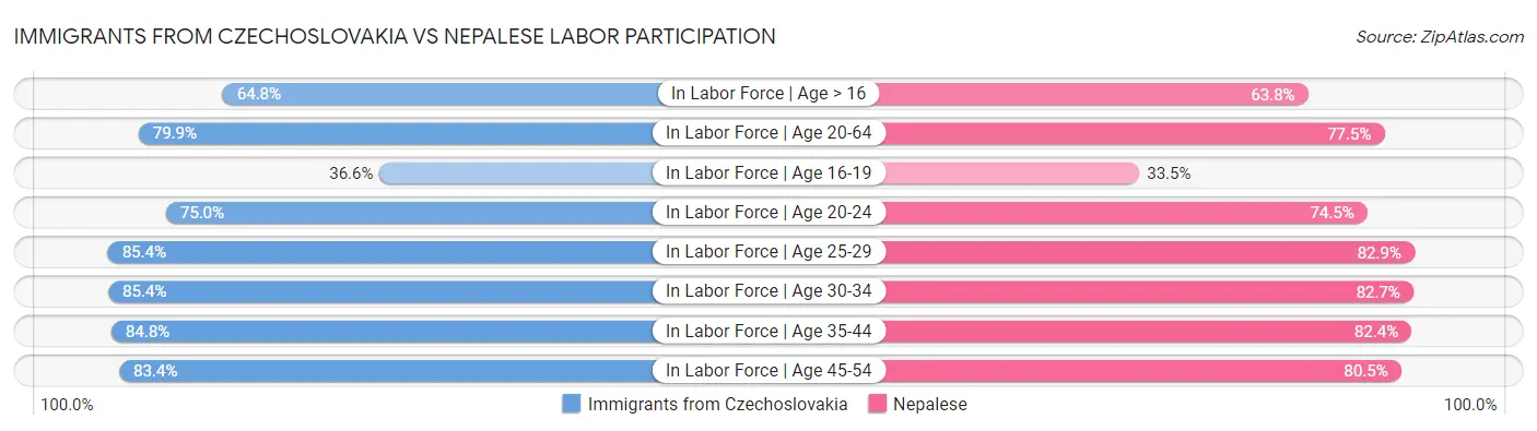 Immigrants from Czechoslovakia vs Nepalese Labor Participation
