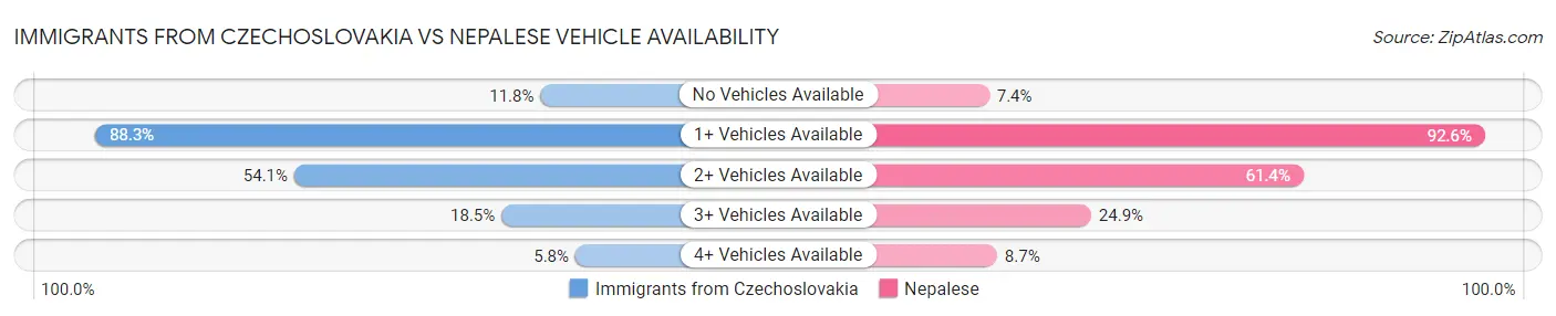 Immigrants from Czechoslovakia vs Nepalese Vehicle Availability