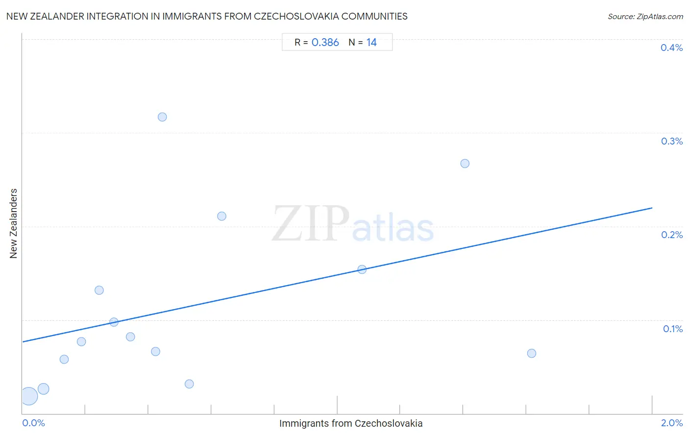 Immigrants from Czechoslovakia Integration in New Zealander Communities