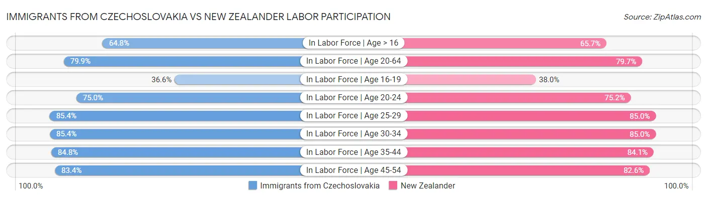 Immigrants from Czechoslovakia vs New Zealander Labor Participation