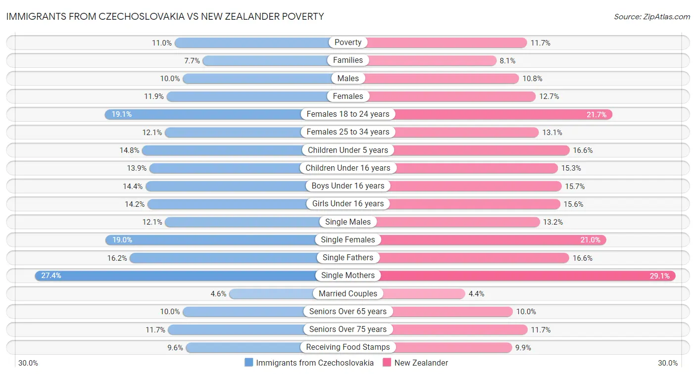 Immigrants from Czechoslovakia vs New Zealander Poverty