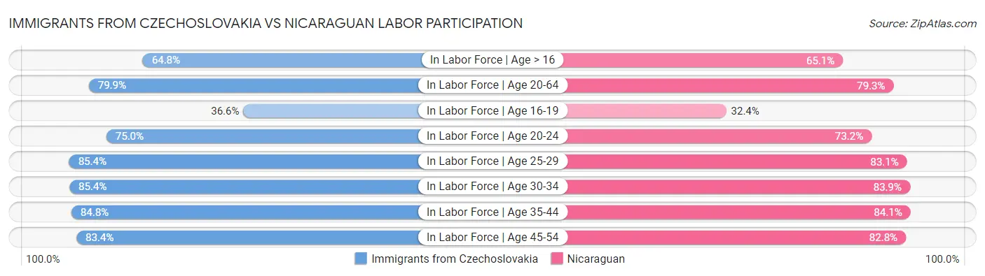 Immigrants from Czechoslovakia vs Nicaraguan Labor Participation