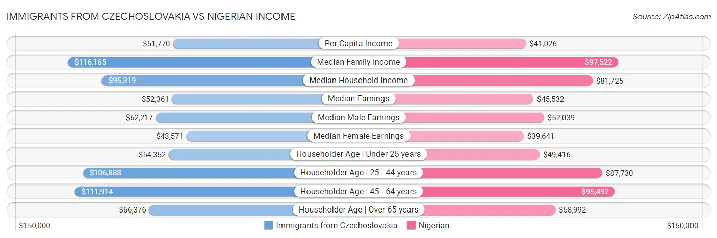Immigrants from Czechoslovakia vs Nigerian Income
