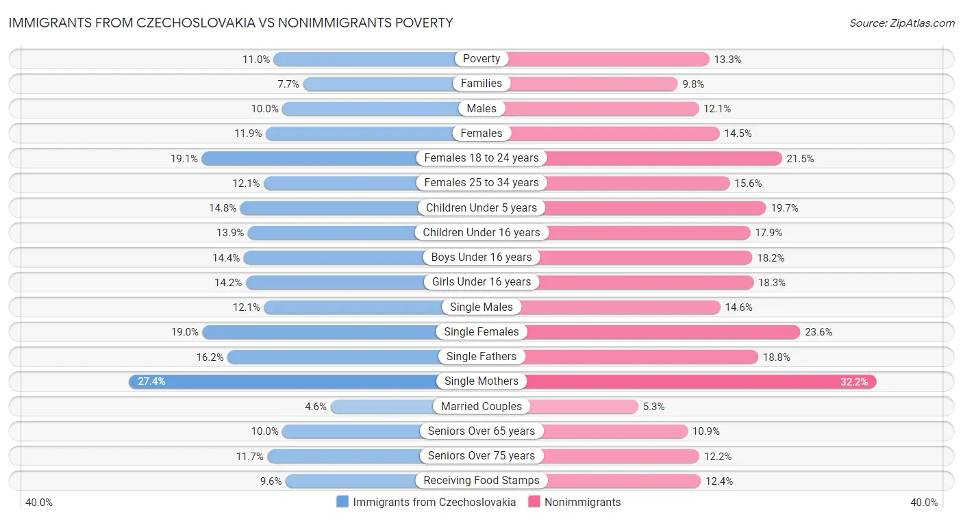 Immigrants from Czechoslovakia vs Nonimmigrants Poverty