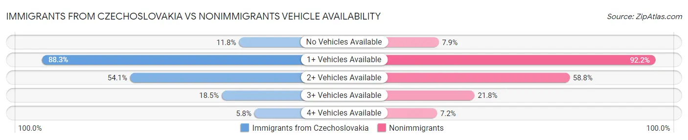 Immigrants from Czechoslovakia vs Nonimmigrants Vehicle Availability