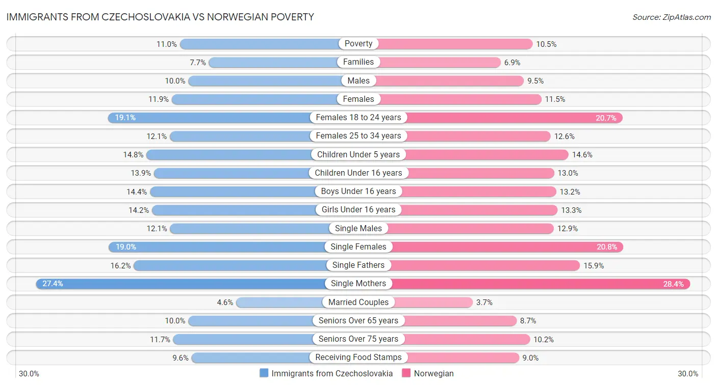 Immigrants from Czechoslovakia vs Norwegian Poverty