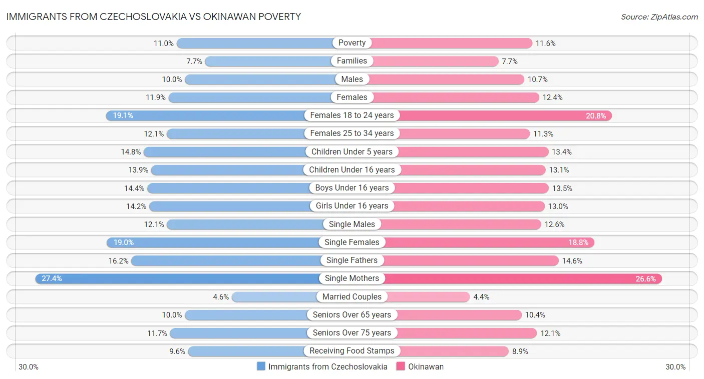 Immigrants from Czechoslovakia vs Okinawan Poverty