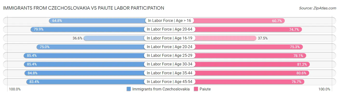 Immigrants from Czechoslovakia vs Paiute Labor Participation