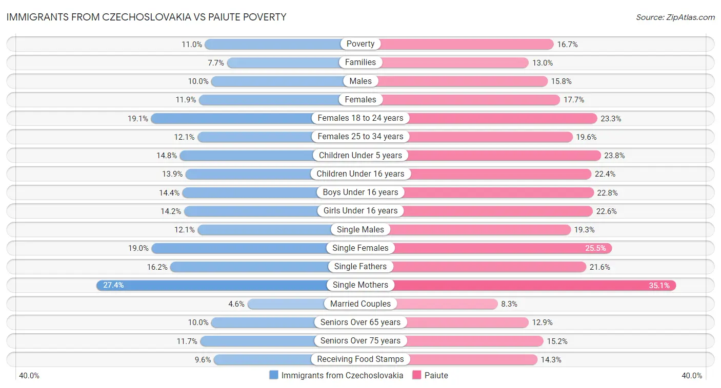 Immigrants from Czechoslovakia vs Paiute Poverty