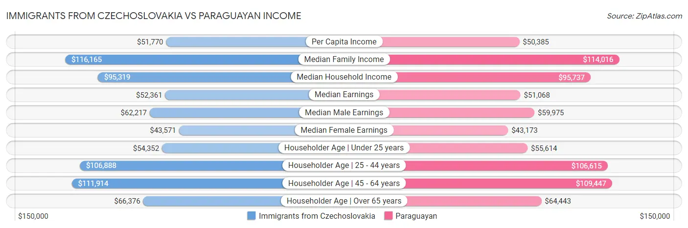 Immigrants from Czechoslovakia vs Paraguayan Income
