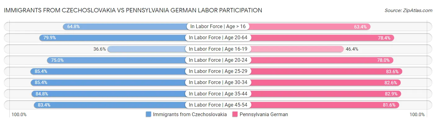 Immigrants from Czechoslovakia vs Pennsylvania German Labor Participation