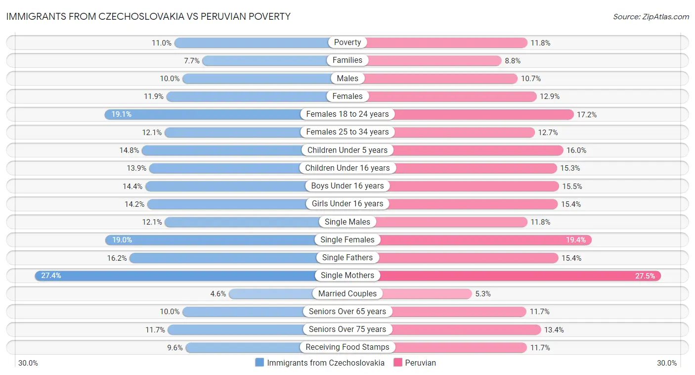 Immigrants from Czechoslovakia vs Peruvian Poverty
