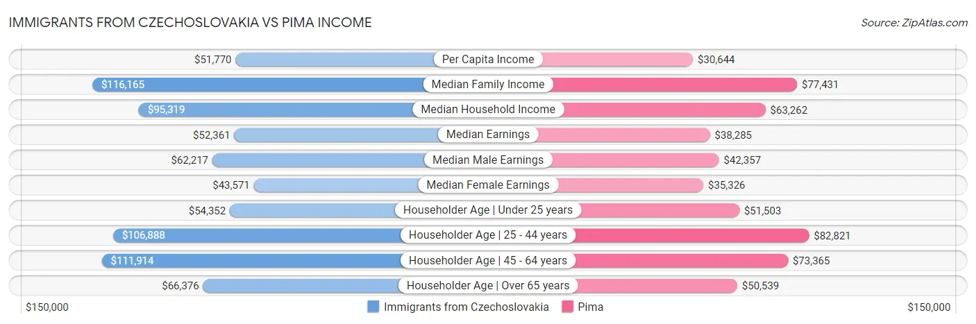 Immigrants from Czechoslovakia vs Pima Income