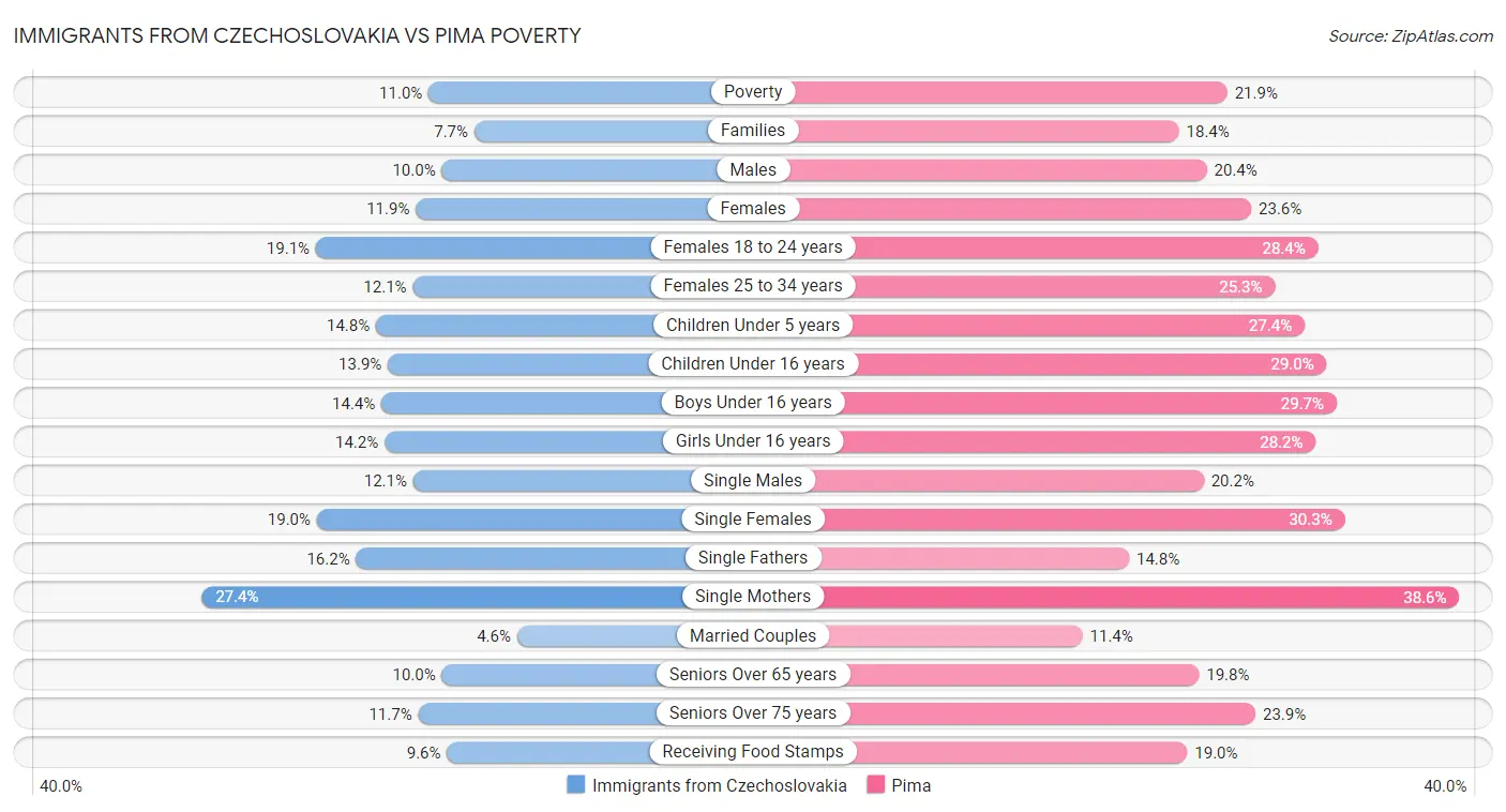 Immigrants from Czechoslovakia vs Pima Poverty