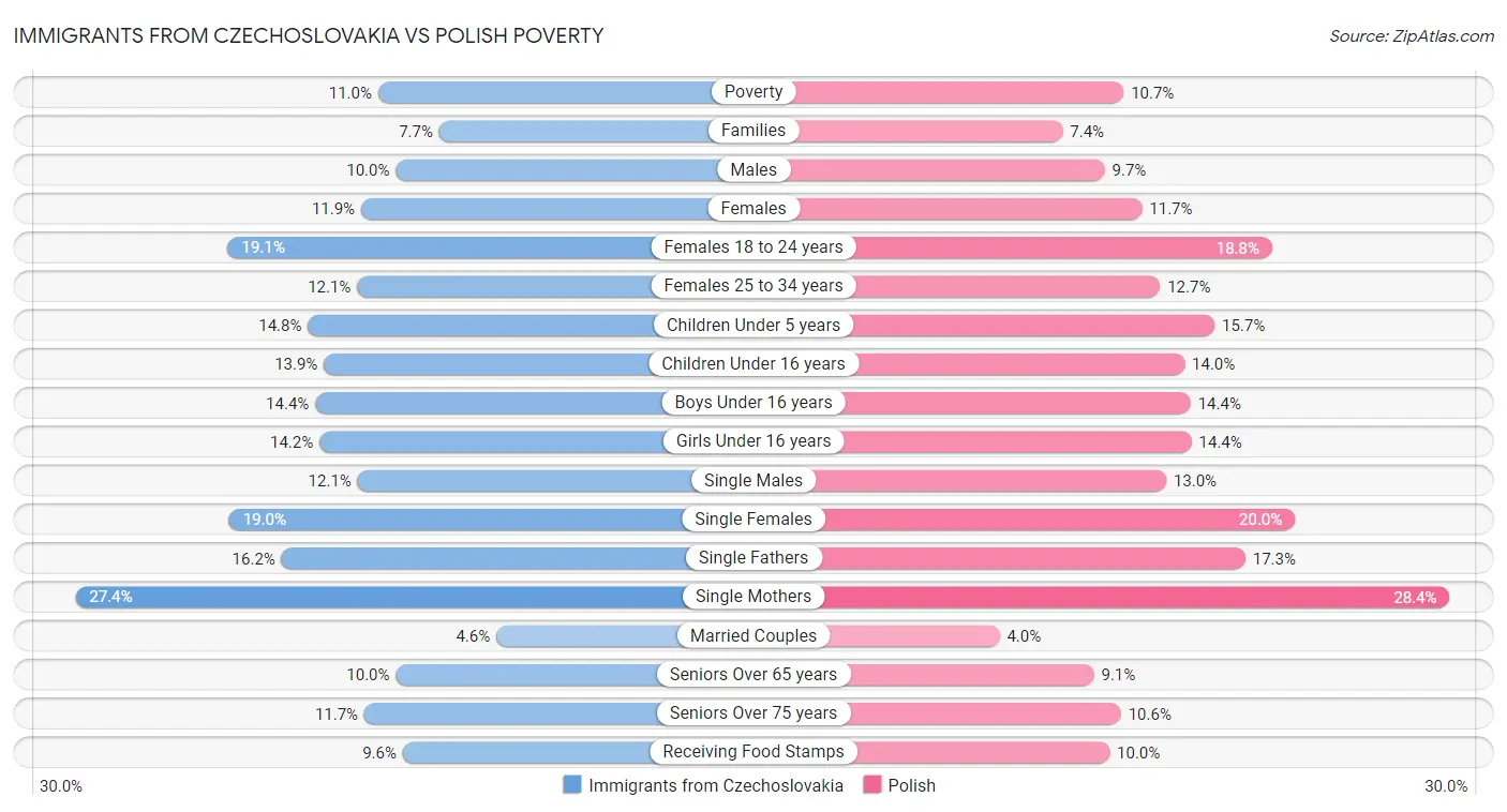 Immigrants from Czechoslovakia vs Polish Poverty