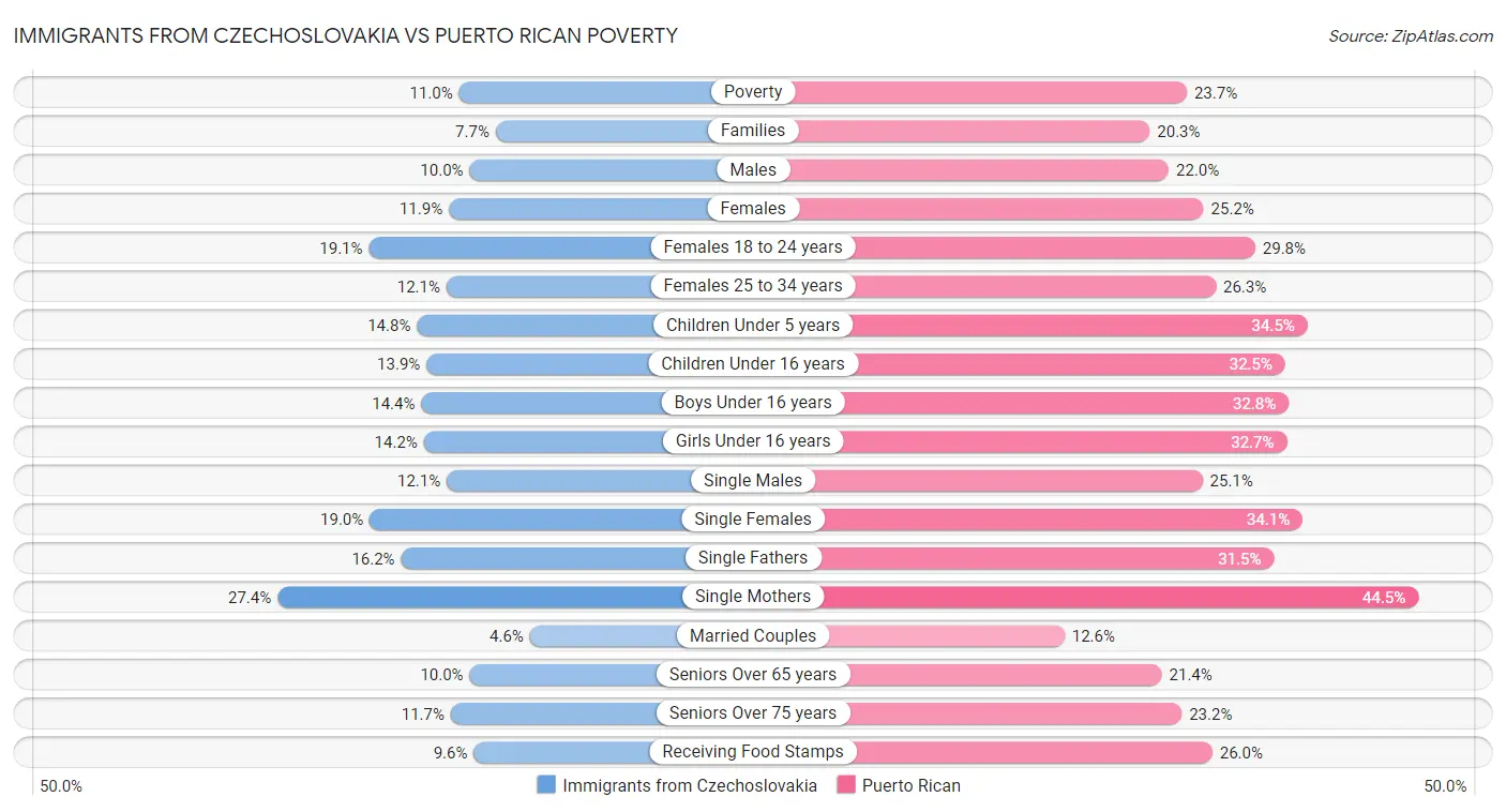 Immigrants from Czechoslovakia vs Puerto Rican Poverty