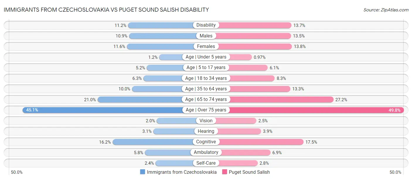 Immigrants from Czechoslovakia vs Puget Sound Salish Disability