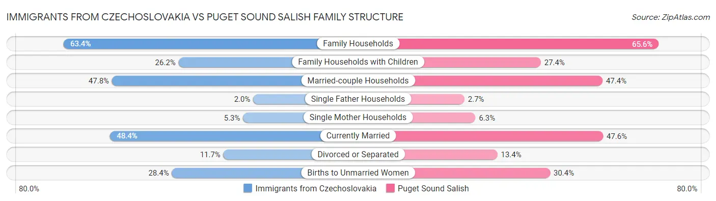 Immigrants from Czechoslovakia vs Puget Sound Salish Family Structure
