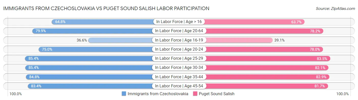 Immigrants from Czechoslovakia vs Puget Sound Salish Labor Participation