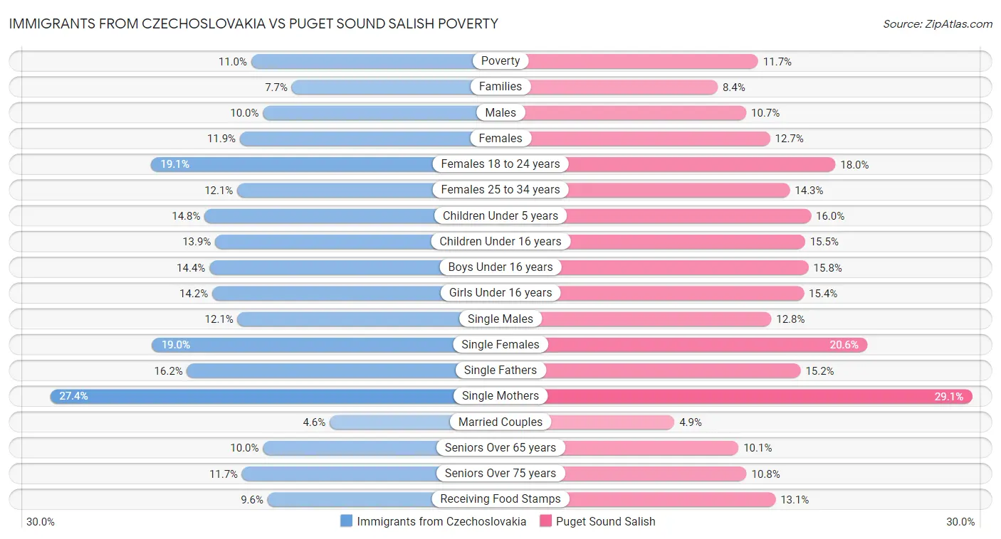 Immigrants from Czechoslovakia vs Puget Sound Salish Poverty