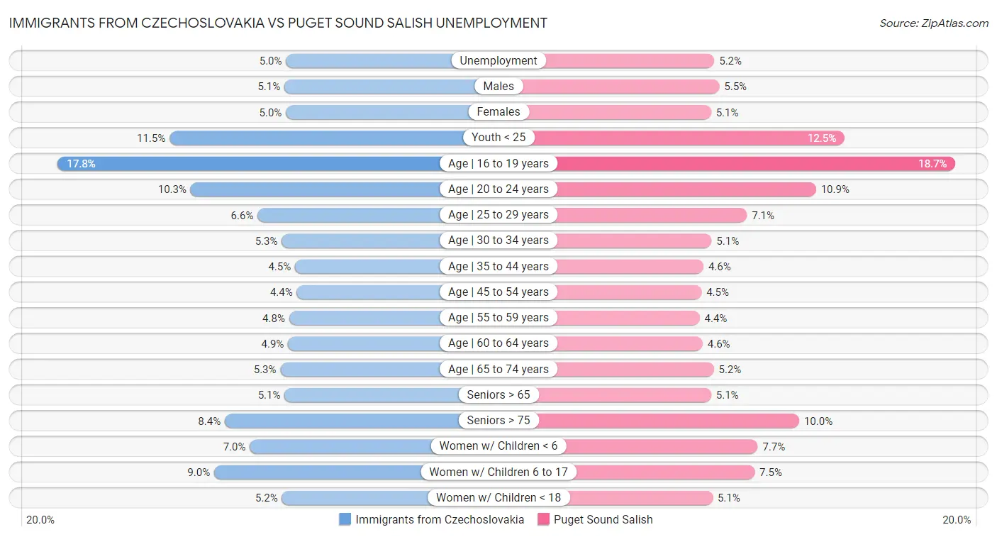Immigrants from Czechoslovakia vs Puget Sound Salish Unemployment