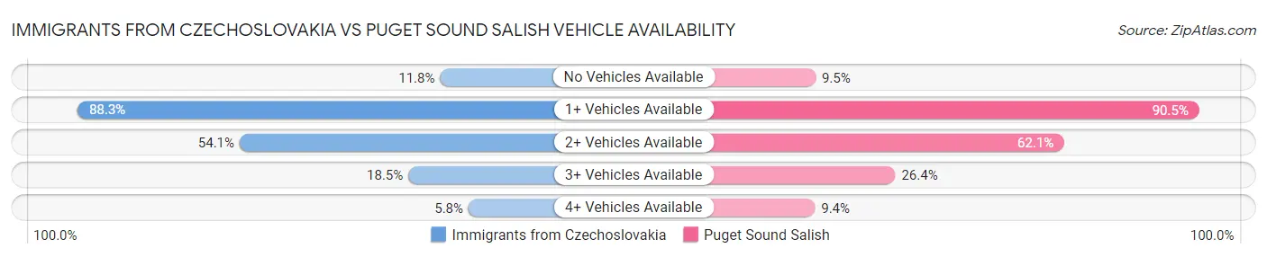 Immigrants from Czechoslovakia vs Puget Sound Salish Vehicle Availability