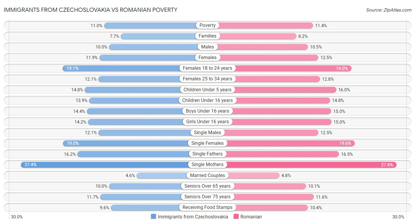 Immigrants from Czechoslovakia vs Romanian Poverty