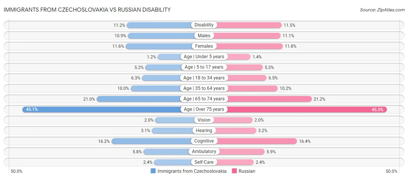 Immigrants from Czechoslovakia vs Russian Disability
