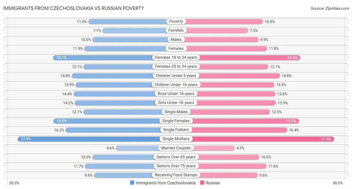 Immigrants from Czechoslovakia vs Russian Poverty