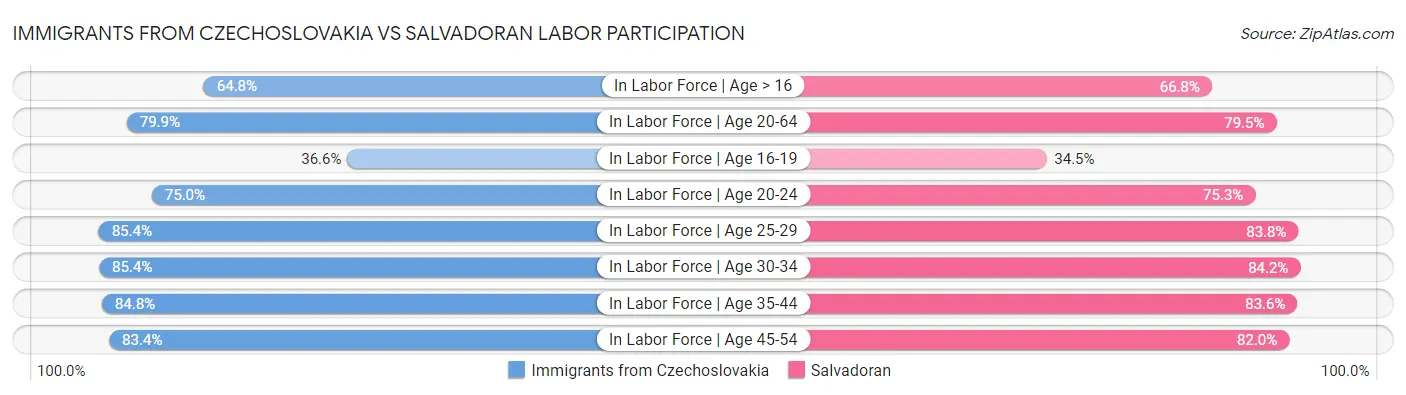 Immigrants from Czechoslovakia vs Salvadoran Labor Participation