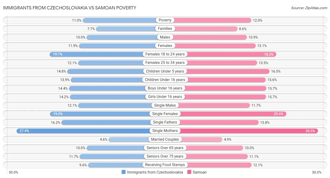 Immigrants from Czechoslovakia vs Samoan Poverty