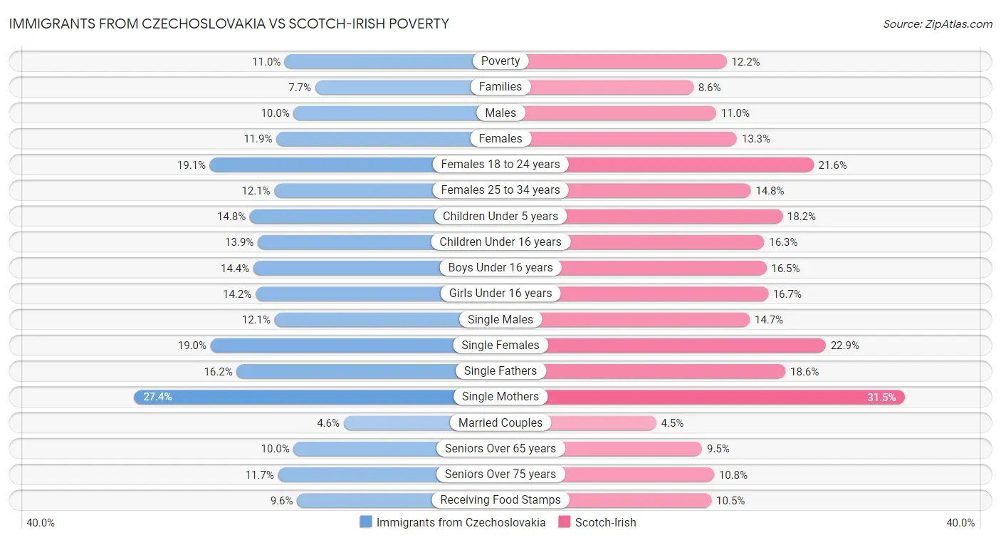 Immigrants from Czechoslovakia vs Scotch-Irish Poverty