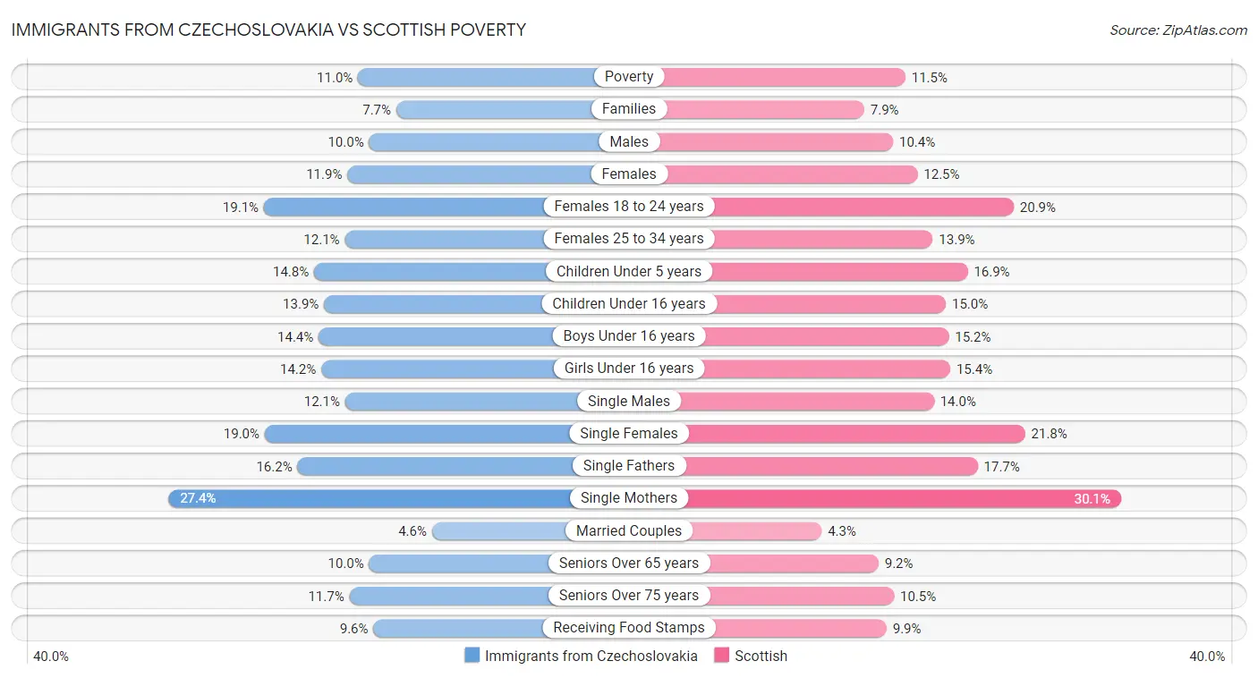 Immigrants from Czechoslovakia vs Scottish Poverty