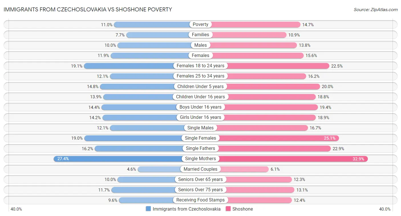 Immigrants from Czechoslovakia vs Shoshone Poverty