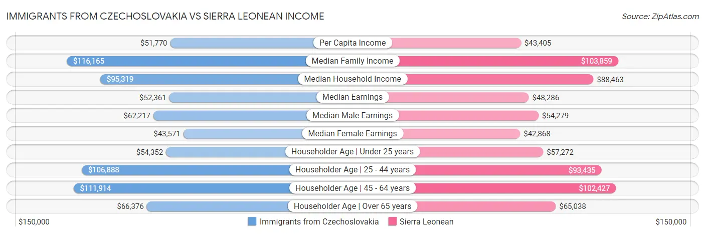 Immigrants from Czechoslovakia vs Sierra Leonean Income