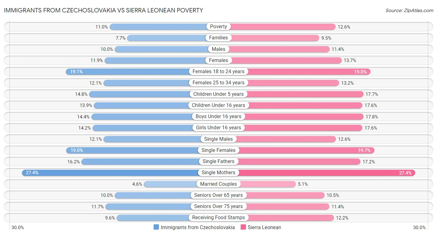 Immigrants from Czechoslovakia vs Sierra Leonean Poverty