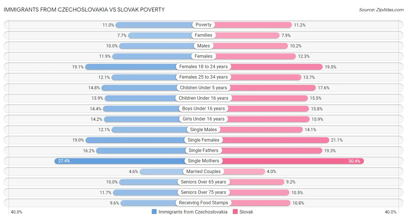 Immigrants from Czechoslovakia vs Slovak Poverty