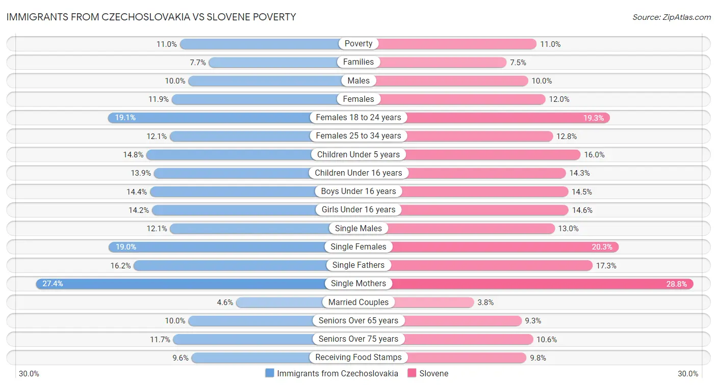 Immigrants from Czechoslovakia vs Slovene Poverty